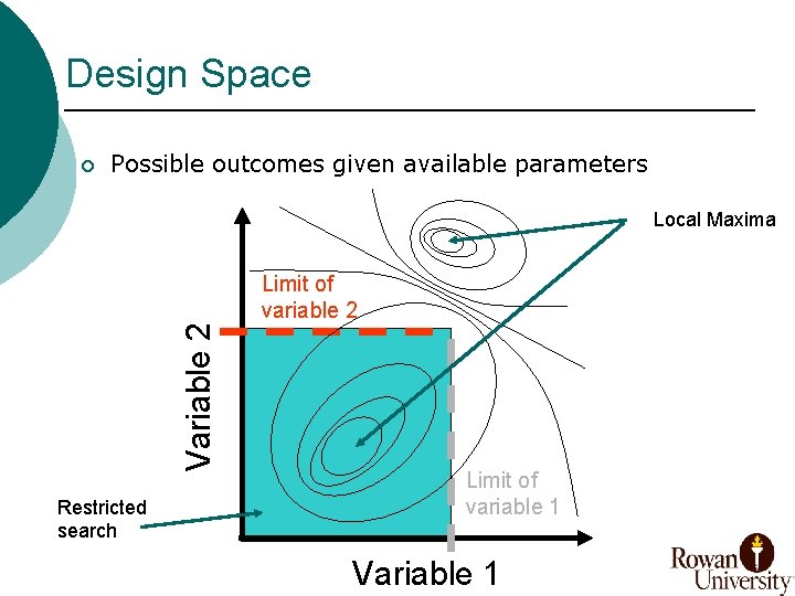 Design Space ¡ Possible outcomes given available parameters Variable 2 Local Maxima Restricted search