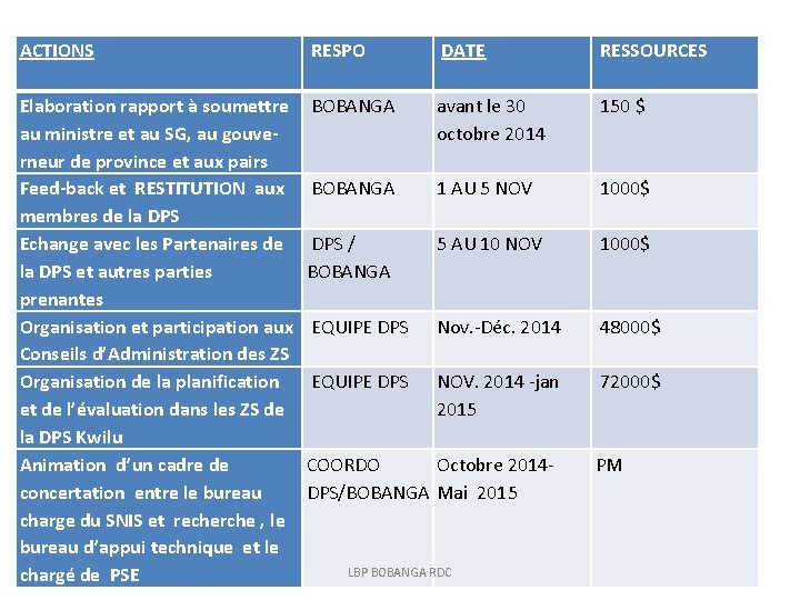 ACTIONS RESPO DATE RESSOURCES Elaboration rapport à soumettre au ministre et au SG, au