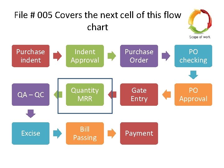 File # 005 Covers the next cell of this flow chart Purchase indent Indent