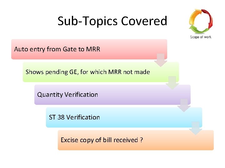 Sub-Topics Covered Auto entry from Gate to MRR Shows pending GE, for which MRR