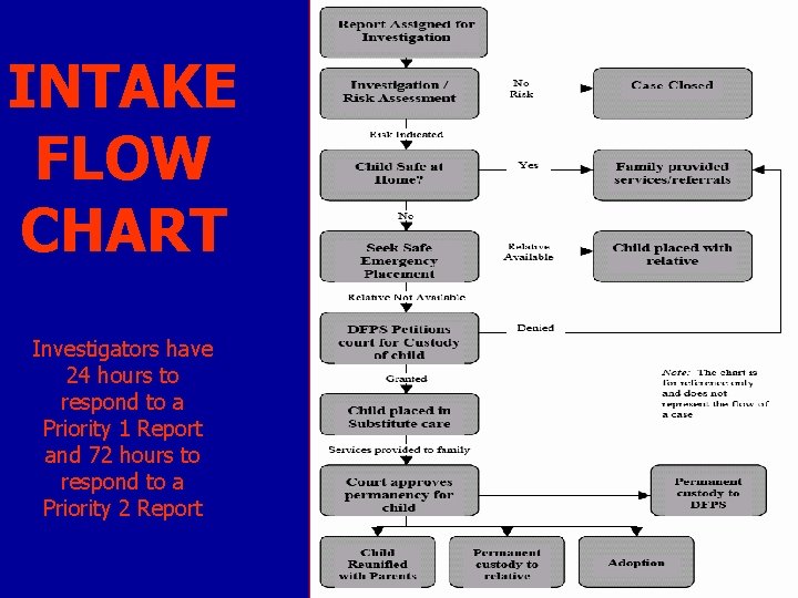 INTAKE FLOW CHART Investigators have 24 hours to respond to a Priority 1 Report