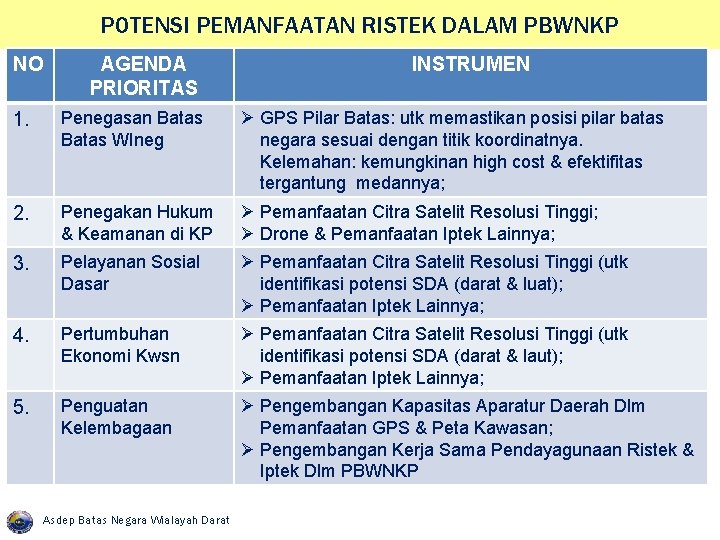 POTENSI PEMANFAATAN RISTEK DALAM PBWNKP NO AGENDA PRIORITAS INSTRUMEN 1. Penegasan Batas WIneg Ø