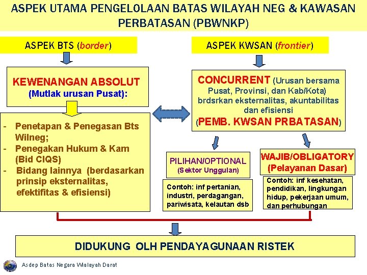 ASPEK UTAMA PENGELOLAAN BATAS WILAYAH NEG & KAWASAN PERBATASAN (PBWNKP) ASPEK BTS (border) KEWENANGAN