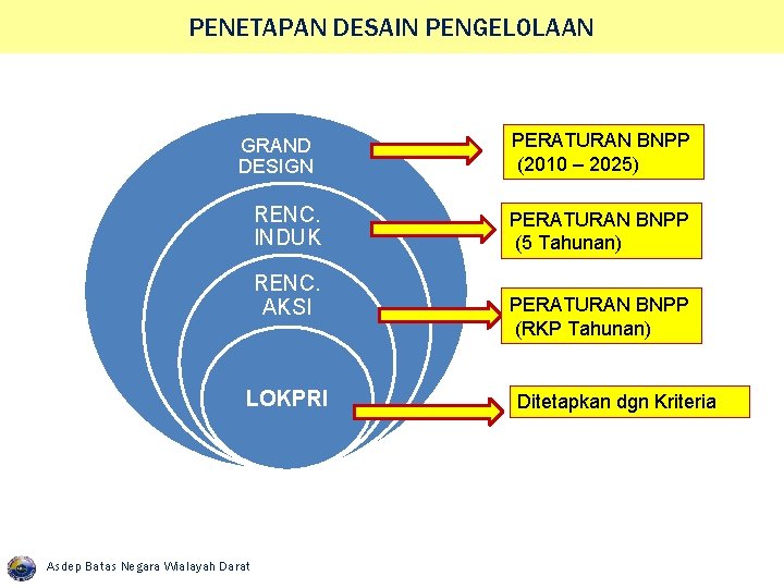 PENETAPAN DESAIN PENGELOLAAN GRAND DESIGN RENC. INDUK RENC. AKSI LOKPRI Asdep Batas Negara Wialayah