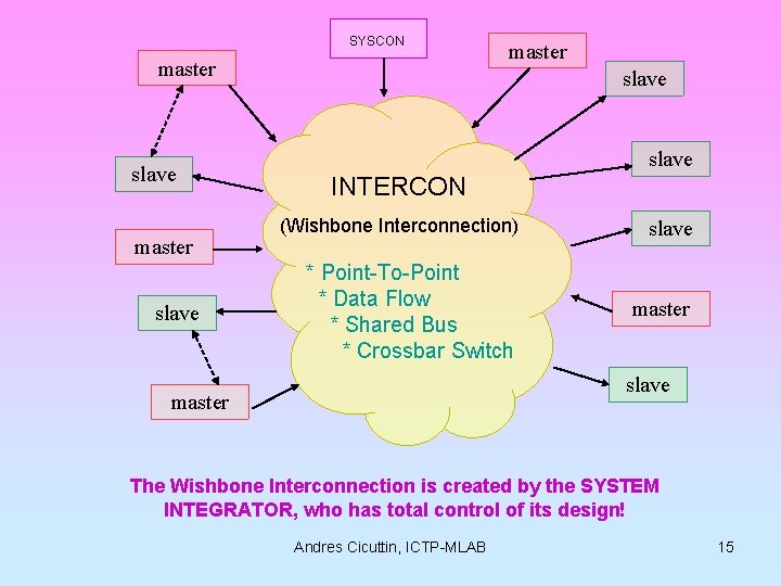 SYSCON master slave INTERCON (Wishbone Interconnection) slave * Point-To-Point * Data Flow * Shared