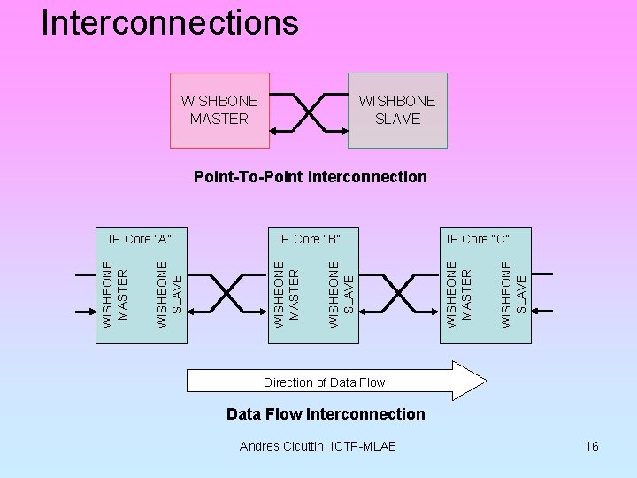 Interconnections WISHBONE MASTER WISHBONE SLAVE Point-To-Point Interconnection WISHBONE SLAVE IP Core “C” WISHBONE MASTER