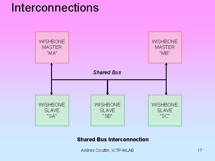 Interconnections WISHBONE MASTER “MA” WISHBONE MASTER “MB” Shared Bus WISHBONE SLAVE “SA” WISHBONE SLAVE