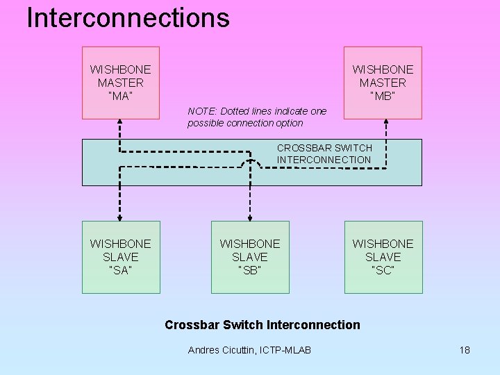 Interconnections WISHBONE MASTER “MA” WISHBONE MASTER “MB” NOTE: Dotted lines indicate one possible connection