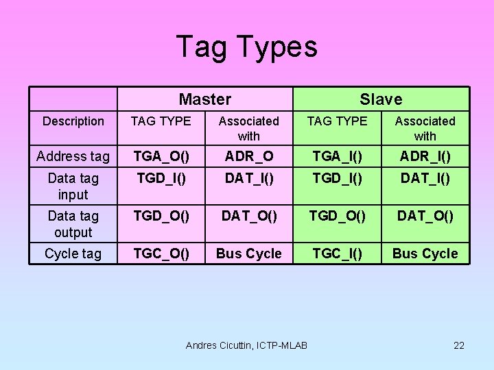 Tag Types Master Slave Description TAG TYPE Associated with Address tag TGA_O() ADR_O TGA_I()