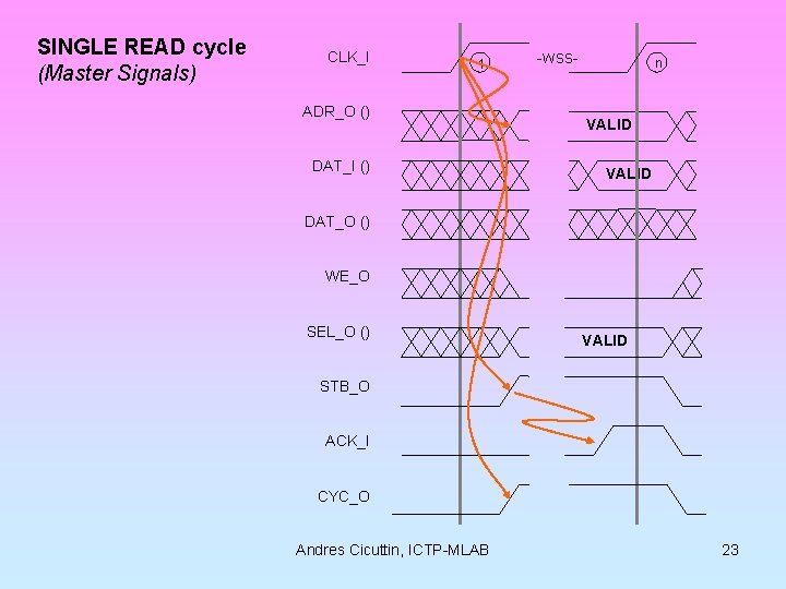 SINGLE READ cycle (Master Signals) CLK_I 1 ADR_O () DAT_I () -wss- n VALID