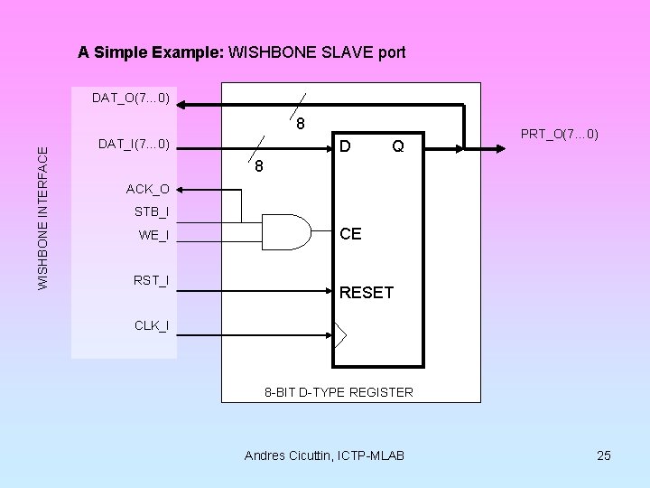 A Simple Example: WISHBONE SLAVE port DAT_O(7… 0) WISHBONE INTERFACE 8 DAT_I(7… 0) D