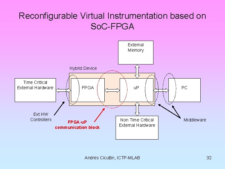 Reconfigurable Virtual Instrumentation based on So. C-FPGA External Memory Hybrid Device Time Critical External