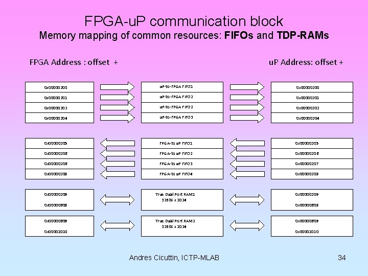 FPGA-u. P communication block Memory mapping of common resources: FIFOs and TDP-RAMs FPGA Address