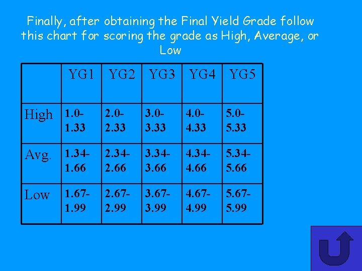 Finally, after obtaining the Final Yield Grade follow this chart for scoring the grade