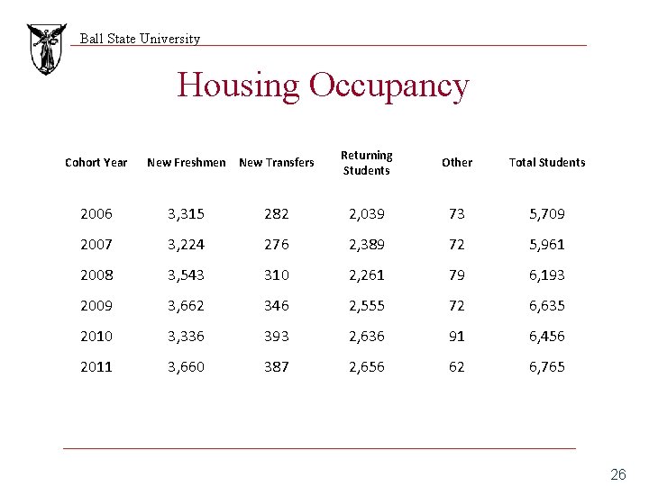 Ball State University Housing Occupancy Cohort Year New Freshmen New Transfers Returning Students Other