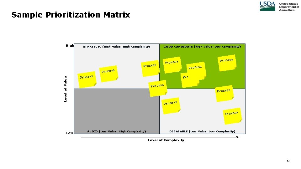 Sample Prioritization Matrix High STRATEGIC (High Value, High Complexity) Level of Value Process GOOD Sample Prioritization Matrix High STRATEGIC (High Value, High Complexity) Level of Value Process GOOD