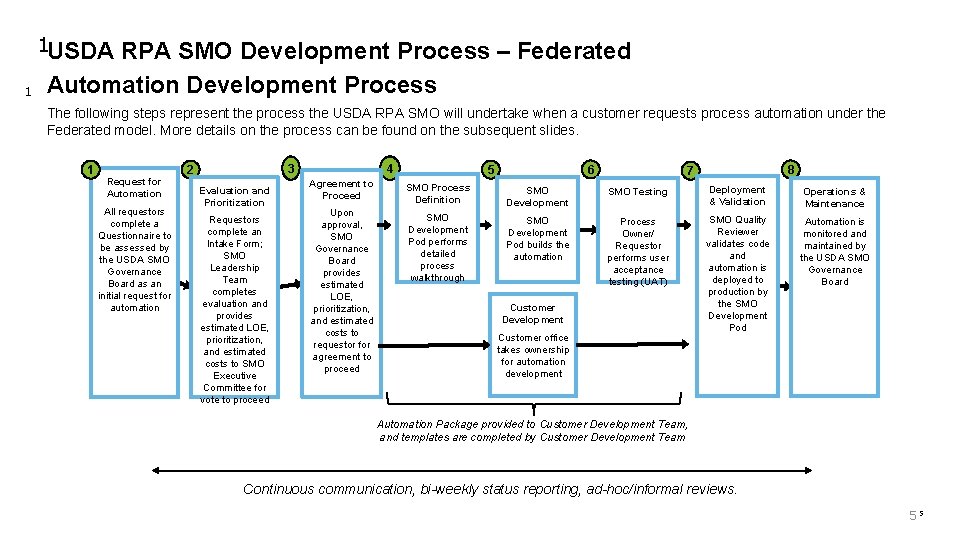 1 USDA 1 RPA SMO Development Process – Federated Automation Development Process The following 1 USDA 1 RPA SMO Development Process – Federated Automation Development Process The following