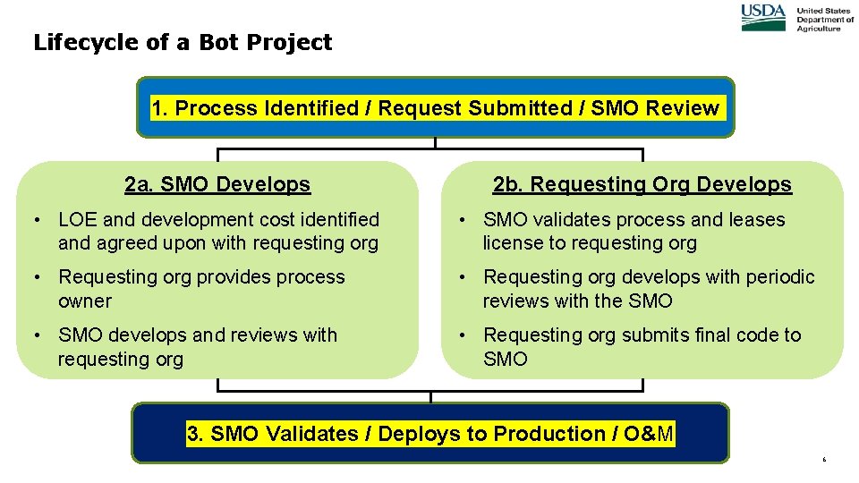 Lifecycle of a Bot Project 1. Process Identified / Request Submitted / SMO Review Lifecycle of a Bot Project 1. Process Identified / Request Submitted / SMO Review