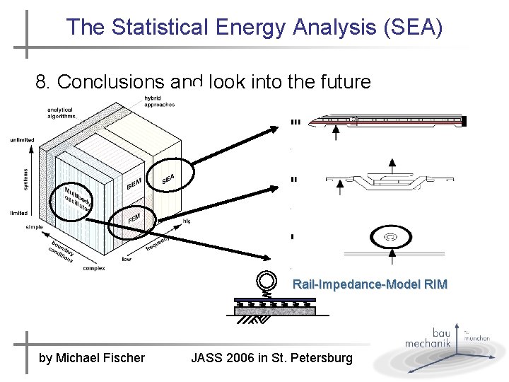 The Statistical Energy Analysis (SEA) 8. Conclusions and look into the future Rail-Impedance-Model RIM