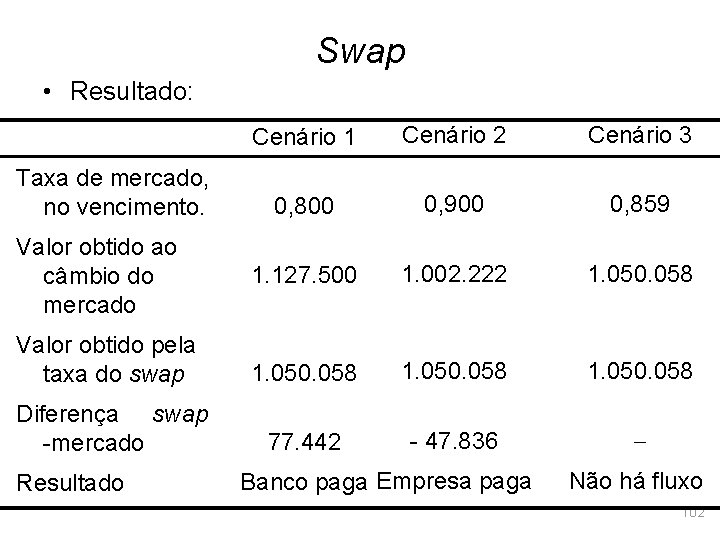 Swap • Resultado: Cenário 1 Cenário 2 Cenário 3 0, 800 0, 900 0,