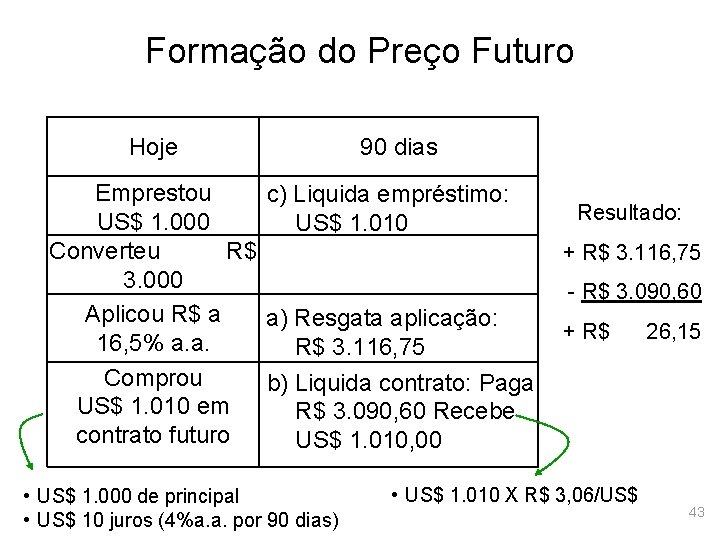 Formação do Preço Futuro Hoje 90 dias Emprestou c) Liquida empréstimo: US$ 1. 000