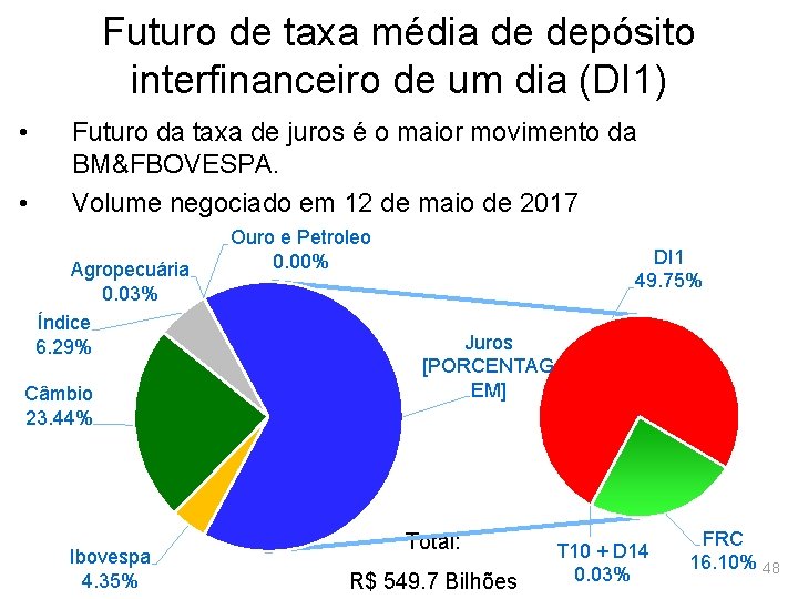 Futuro de taxa média de depósito interfinanceiro de um dia (DI 1) • •