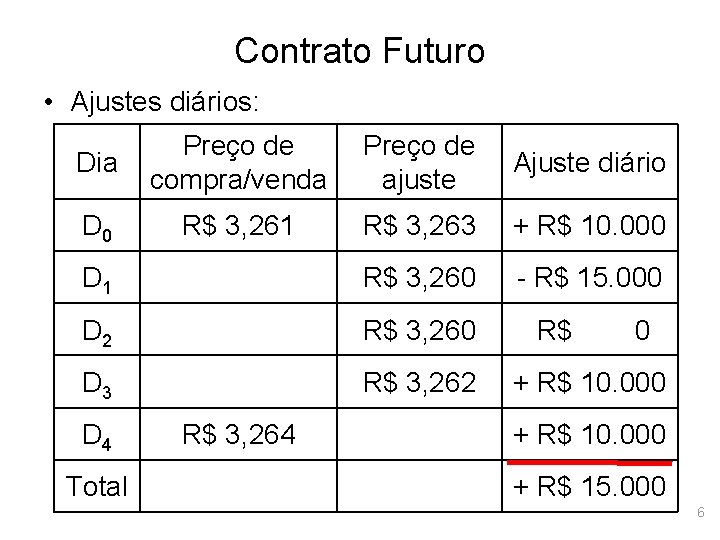 Contrato Futuro • Ajustes diários: Dia Preço de compra/venda Preço de ajuste Ajuste diário