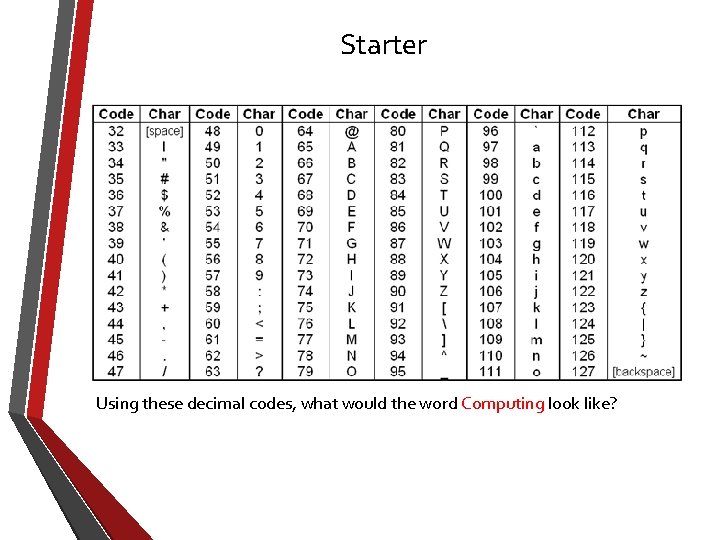 Starter Using these decimal codes, what would the word Computing look like? 