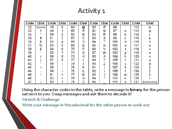 Activity 1 Using the character codes in the table, write a message in binary