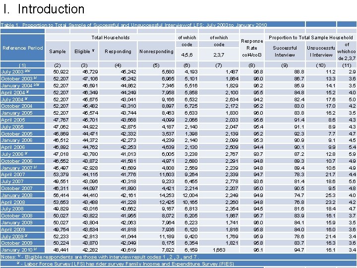 I. Introduction Table 1. Proportion to Total Sample of Successful and Unsuccessful Interview of