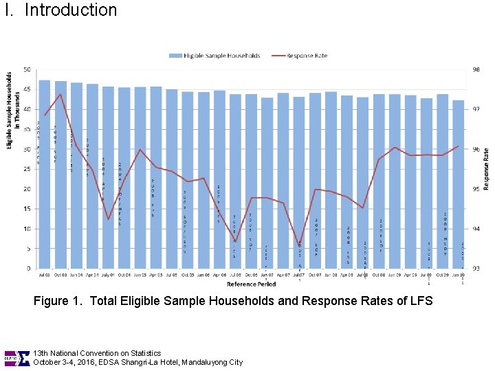 I. Introduction Figure 1. Total Eligible Sample Households and Response Rates of LFS 13