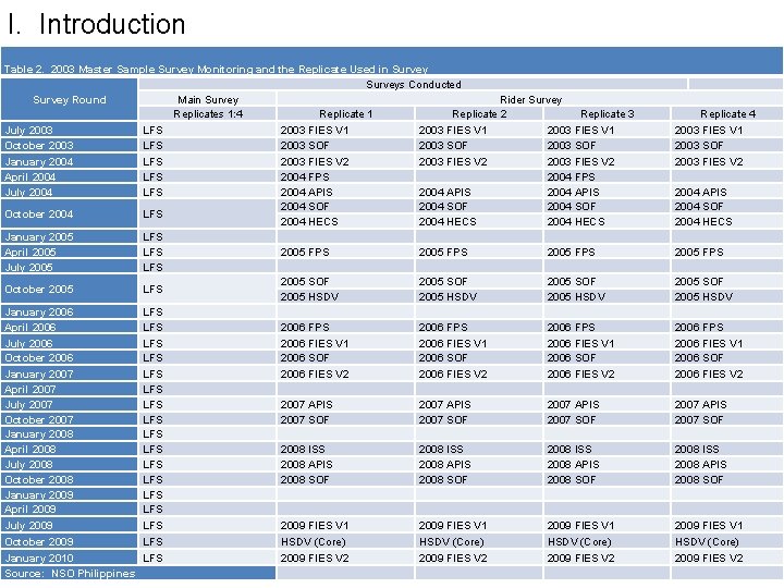 I. Introduction Table 2. 2003 Master Sample Survey Monitoring and the Replicate Used in