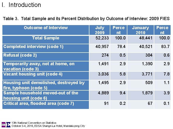 I. Introduction Table 3. Total Sample and its Percent Distribution by Outcome of Interview: