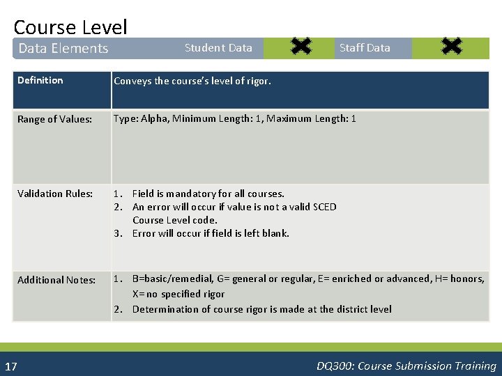 Course Level Data Elements Student Data Staff Data Definition Conveys the course’s level of
