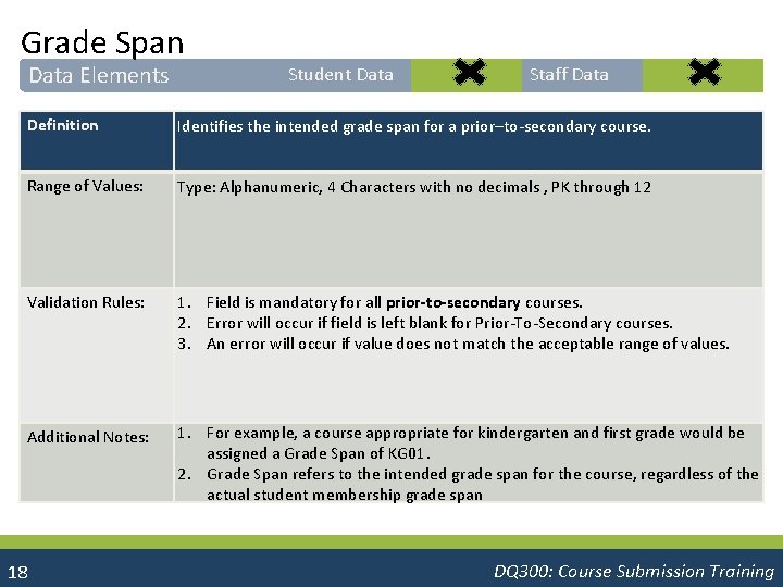 Grade Span Data Elements Student Data Staff Data Definition Identifies the intended grade span