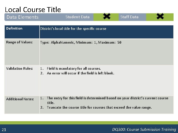 Local Course Title Data Elements Student Data Staff Data Definition District’s local title for