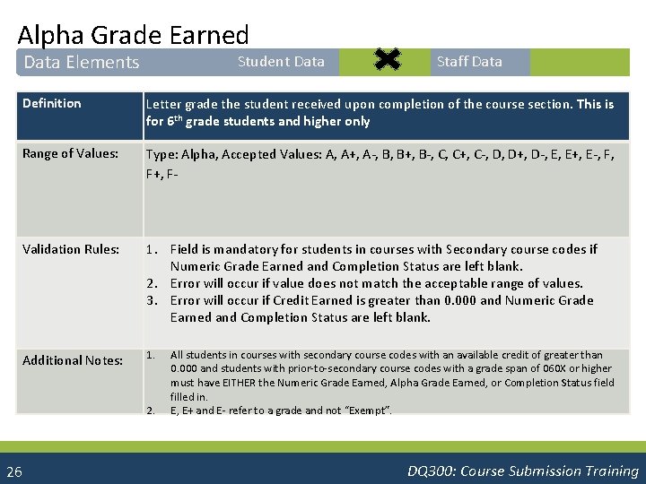 Alpha Grade Earned Data Elements Student Data Staff Data Definition Letter grade the student