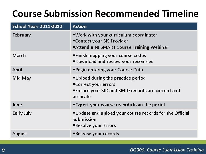 Course Submission Recommended Timeline 8 School Year: 2011 -2012 Action February §Work with your