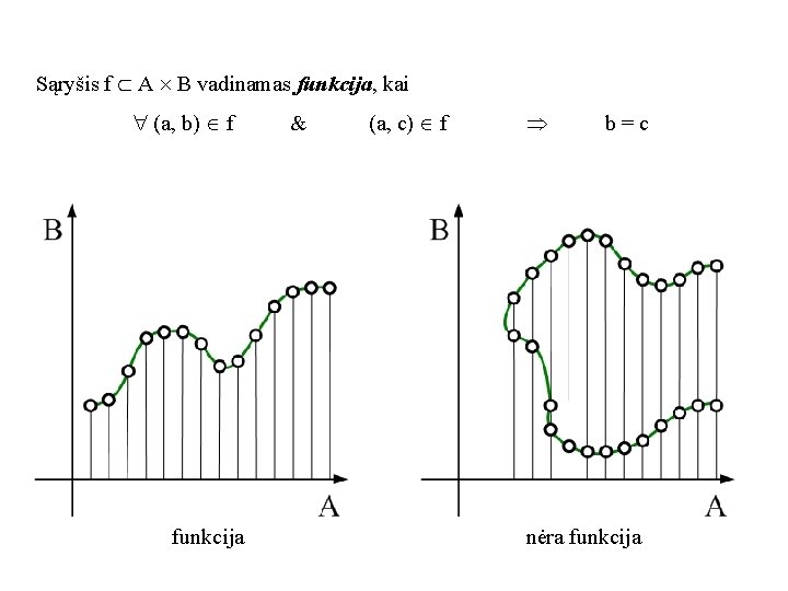 Sąryšis f A B vadinamas funkcija, kai (a, b) f funkcija & (a, c)