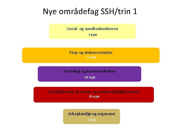 Nye områdefag SSH/trin 1 Social- og sundhedssektoren 2 uger Pleje og dokumentation 5 uger