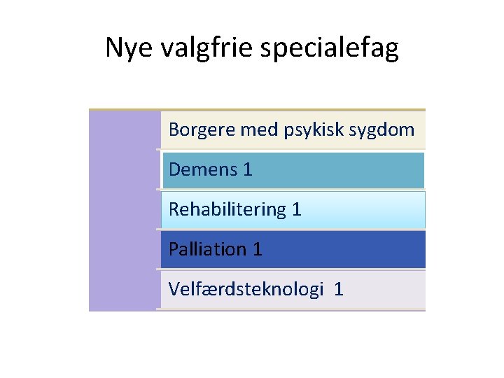 Nye valgfrie specialefag Borgere med psykisk sygdom Demens 1 Rehabilitering 1 Palliation 1 Velfærdsteknologi