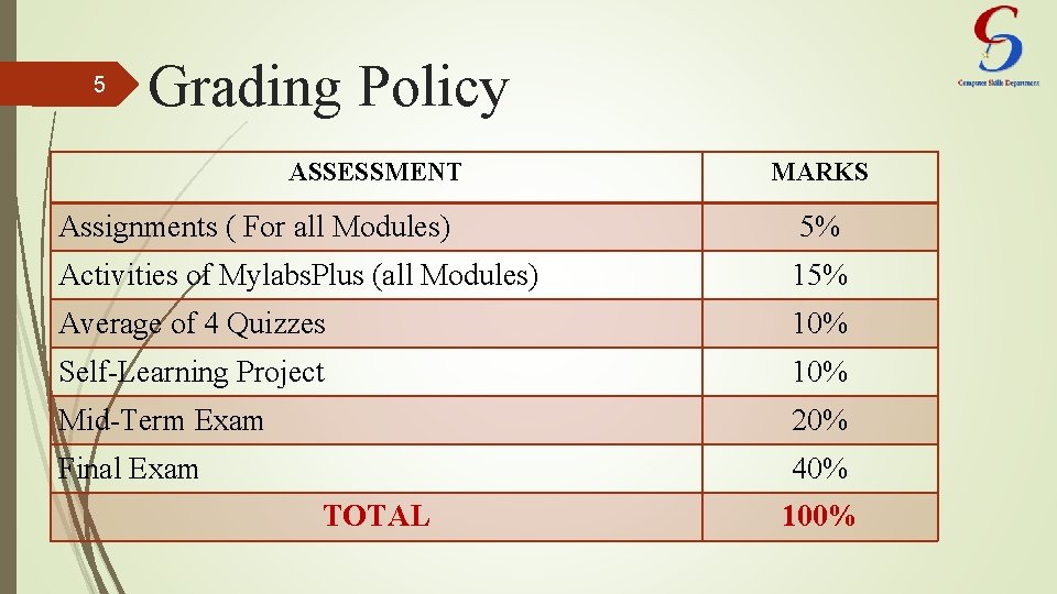 5 Grading Policy ASSESSMENT MARKS Assignments ( For all Modules) 5% Activities of Mylabs.