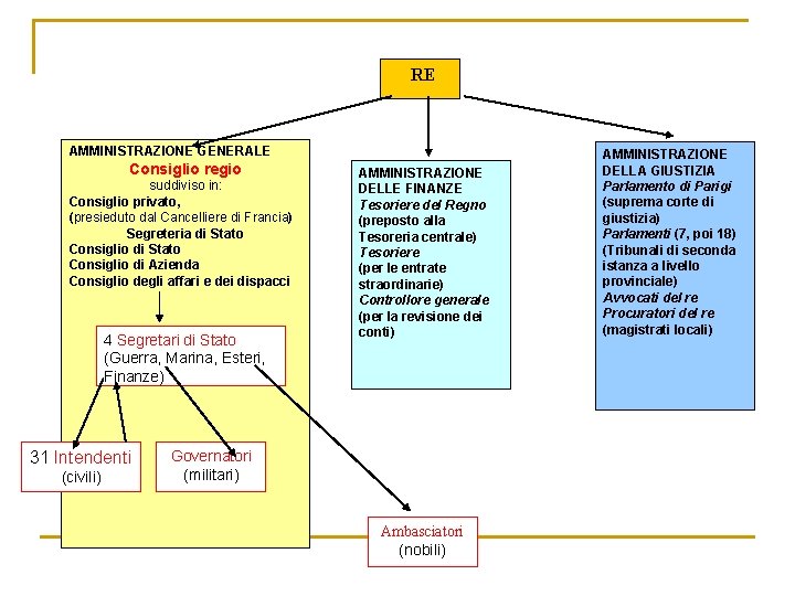 RE AMMINISTRAZIONE GENERALE Consiglio regio suddiviso in: Consiglio privato, (presieduto dal Cancelliere di Francia)