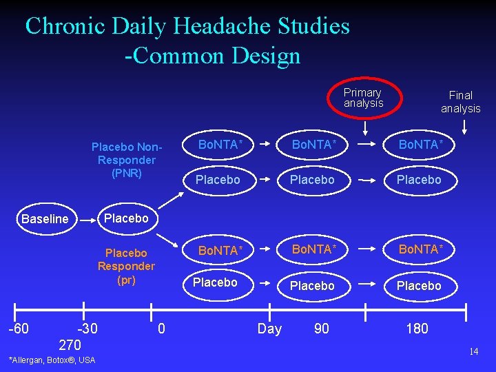 Chronic Daily Headache Studies -Common Design Primary analysis Placebo Non. Responder (PNR) Baseline -30