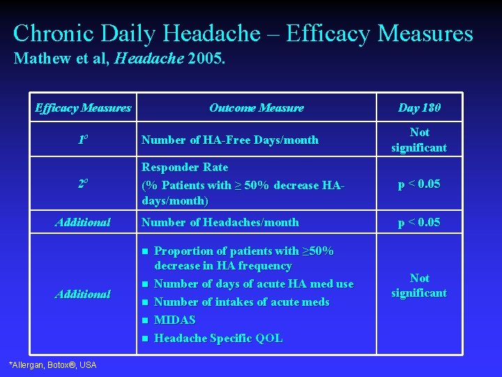 Chronic Daily Headache – Efficacy Measures Mathew et al, Headache 2005. Efficacy Measures Outcome