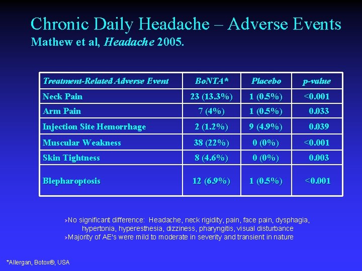 Chronic Daily Headache – Adverse Events Mathew et al, Headache 2005. Treatment-Related Adverse Event