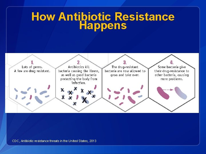 How Antibiotic Resistance Happens CDC, Antibiotic resistance threats in the United States, 2013 