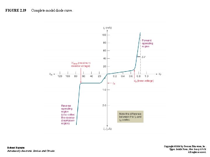 FIGURE 2. 19 Complete-model diode curve. Robert Paynter Introductory Electronic Devices and Circuits Copyright