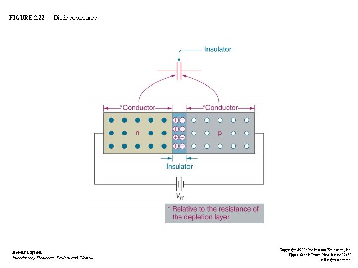 FIGURE 2. 22 Diode capacitance. Robert Paynter Introductory Electronic Devices and Circuits Copyright ©