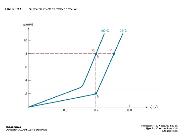 FIGURE 2. 23 Temperature effects on forward operation. Robert Paynter Introductory Electronic Devices and